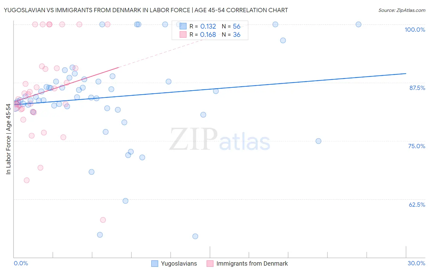 Yugoslavian vs Immigrants from Denmark In Labor Force | Age 45-54