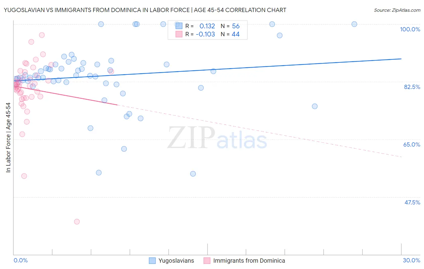Yugoslavian vs Immigrants from Dominica In Labor Force | Age 45-54