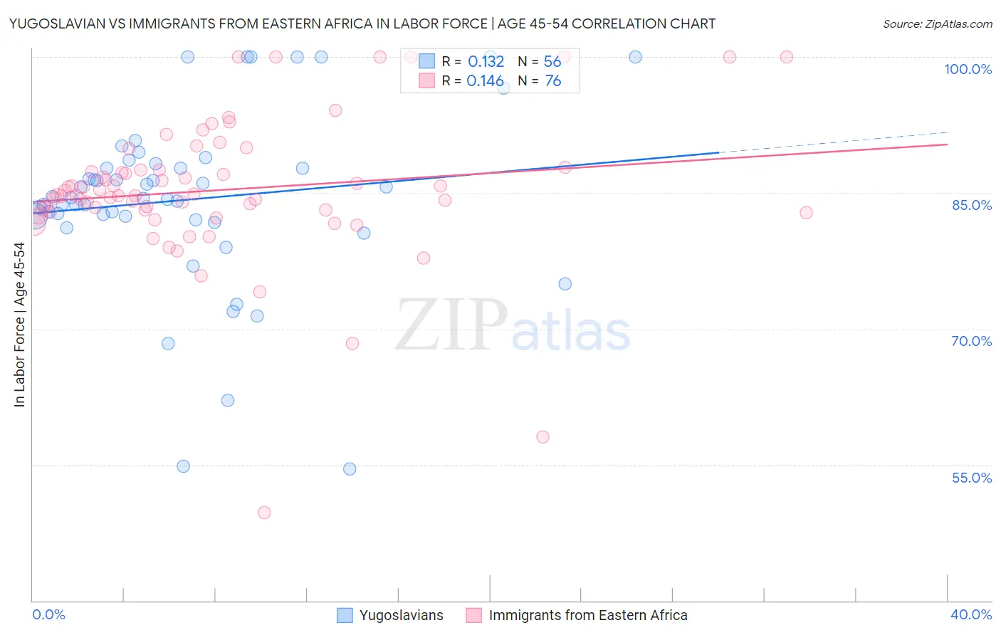 Yugoslavian vs Immigrants from Eastern Africa In Labor Force | Age 45-54