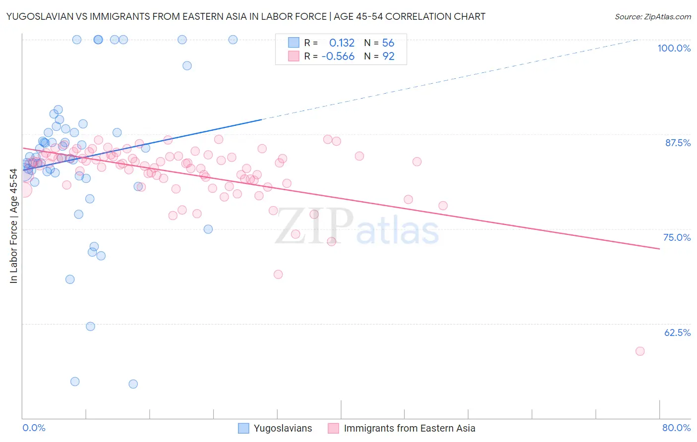 Yugoslavian vs Immigrants from Eastern Asia In Labor Force | Age 45-54