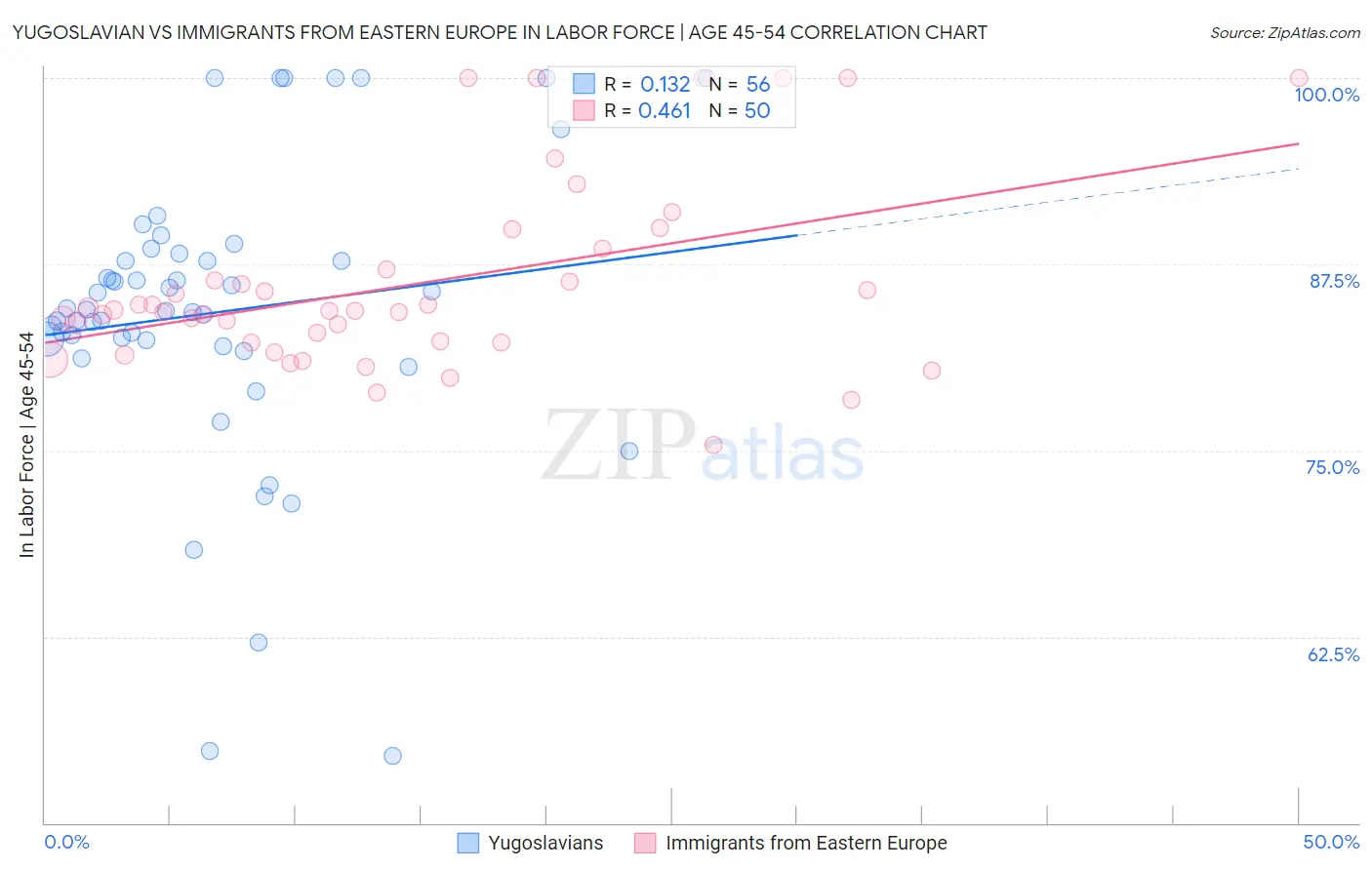 Yugoslavian vs Immigrants from Eastern Europe In Labor Force | Age 45-54