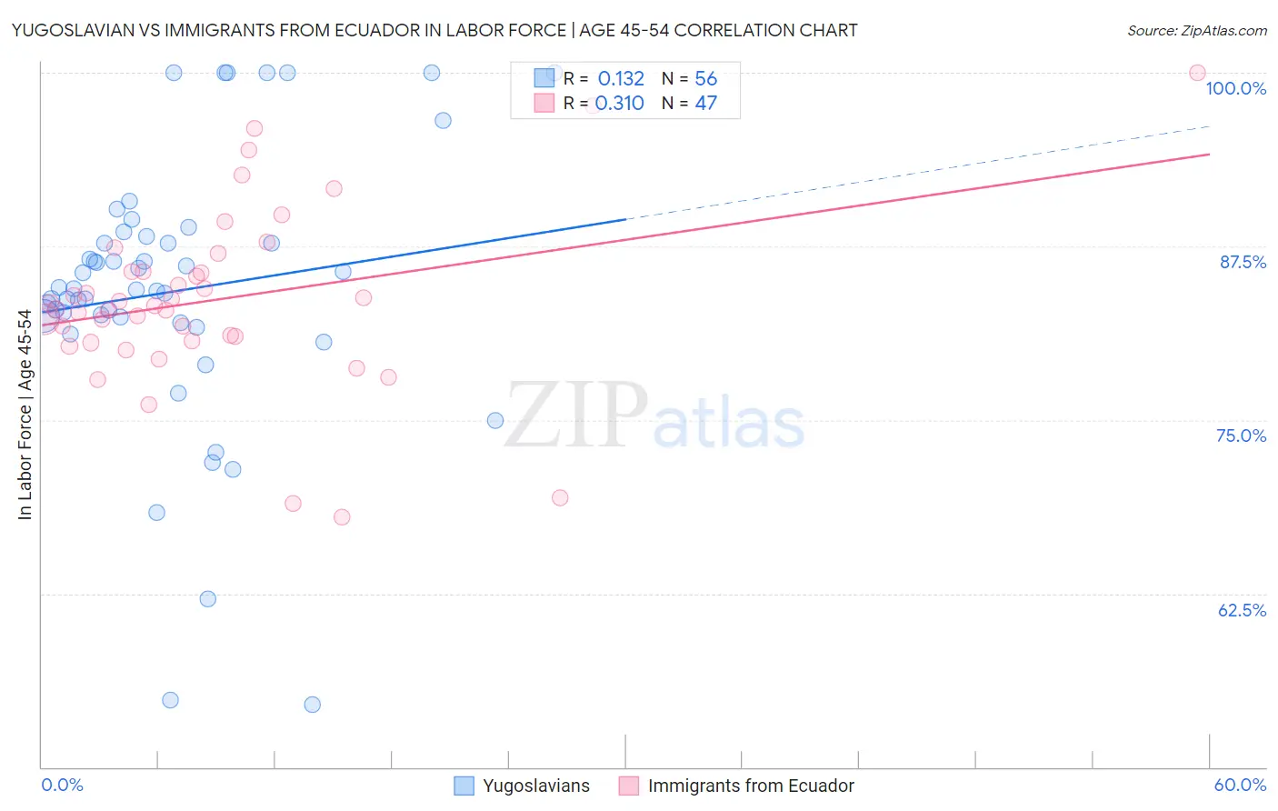 Yugoslavian vs Immigrants from Ecuador In Labor Force | Age 45-54