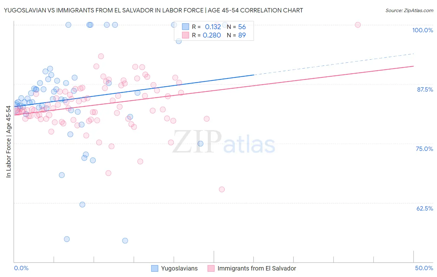 Yugoslavian vs Immigrants from El Salvador In Labor Force | Age 45-54