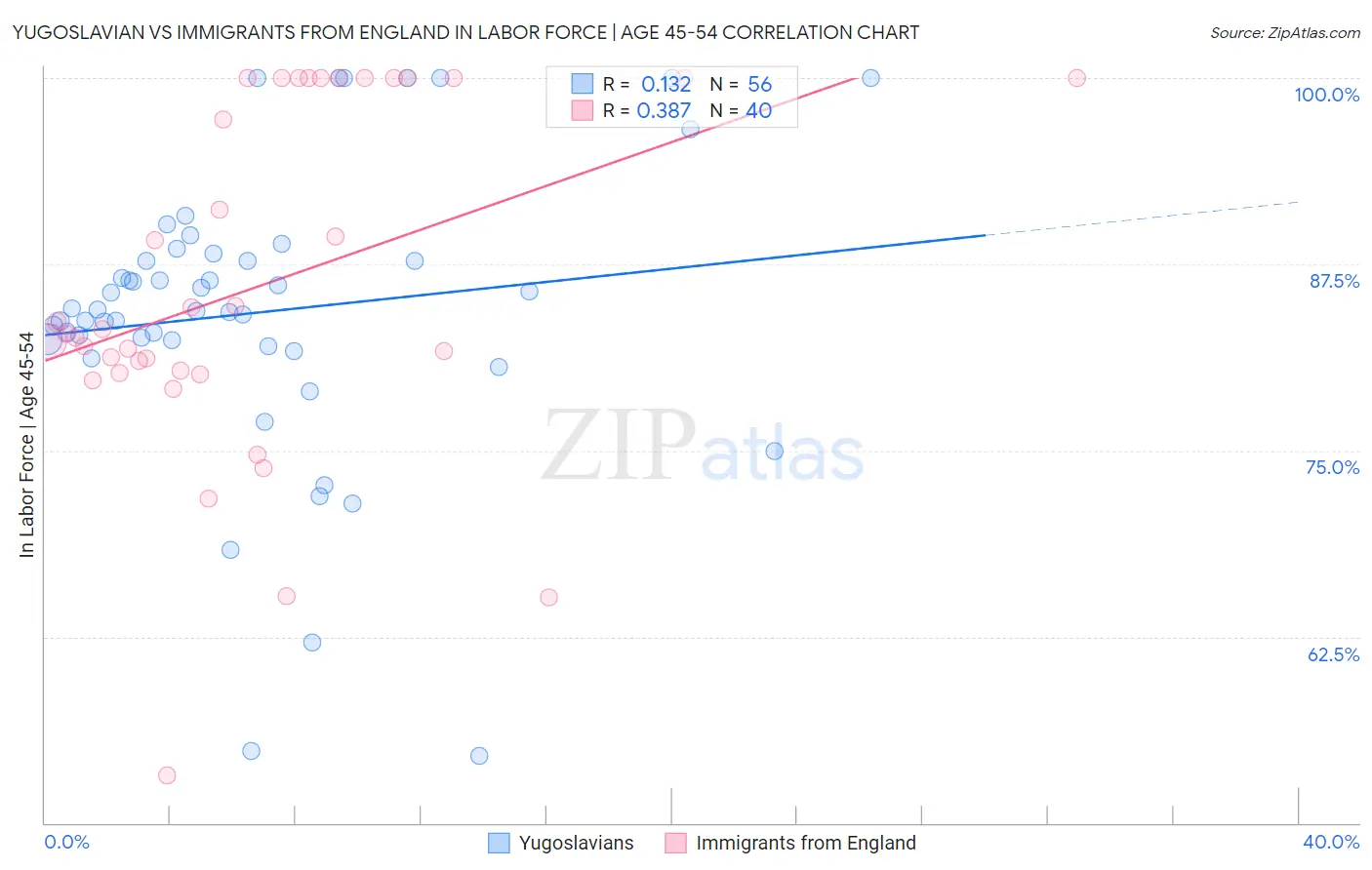 Yugoslavian vs Immigrants from England In Labor Force | Age 45-54