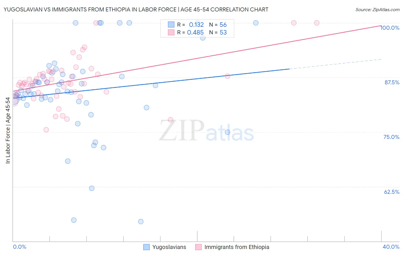 Yugoslavian vs Immigrants from Ethiopia In Labor Force | Age 45-54