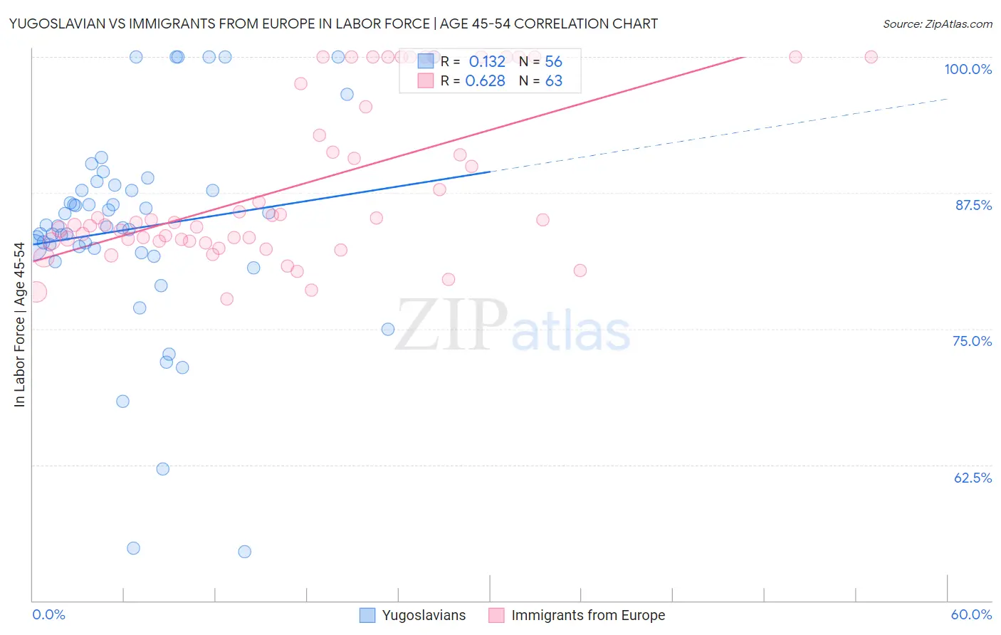 Yugoslavian vs Immigrants from Europe In Labor Force | Age 45-54