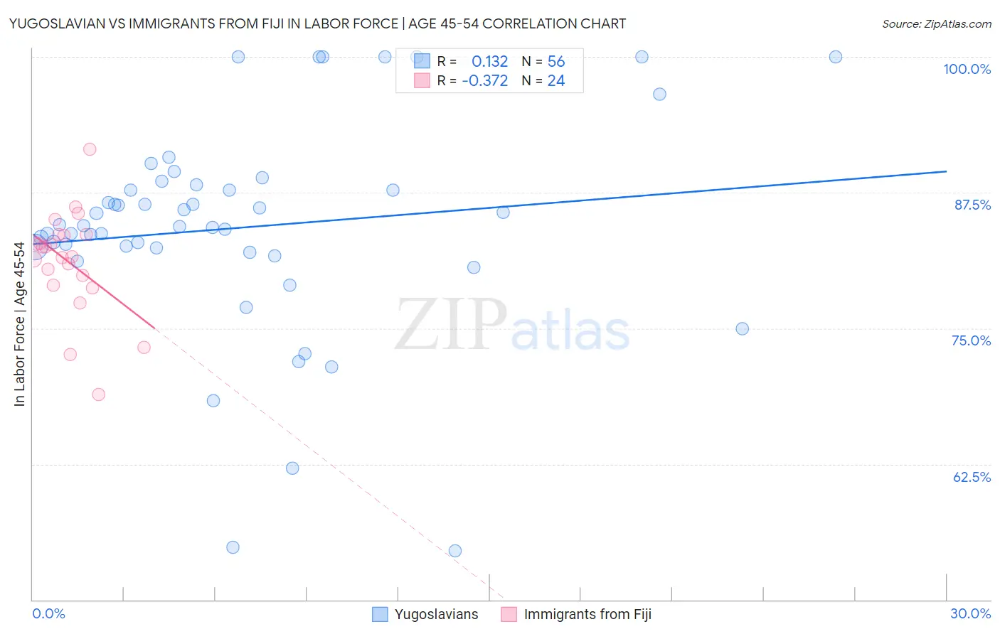 Yugoslavian vs Immigrants from Fiji In Labor Force | Age 45-54
