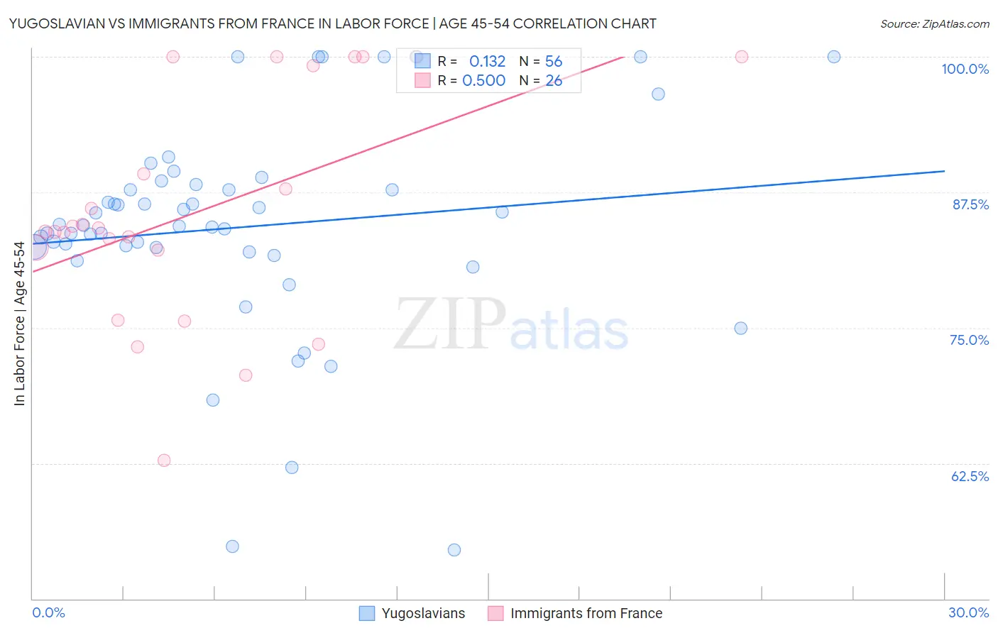 Yugoslavian vs Immigrants from France In Labor Force | Age 45-54