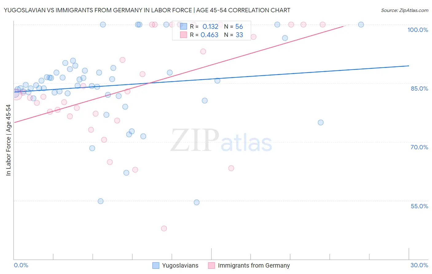 Yugoslavian vs Immigrants from Germany In Labor Force | Age 45-54