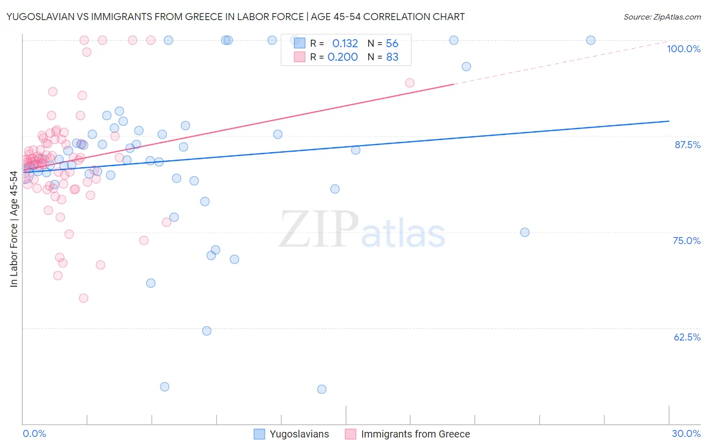 Yugoslavian vs Immigrants from Greece In Labor Force | Age 45-54