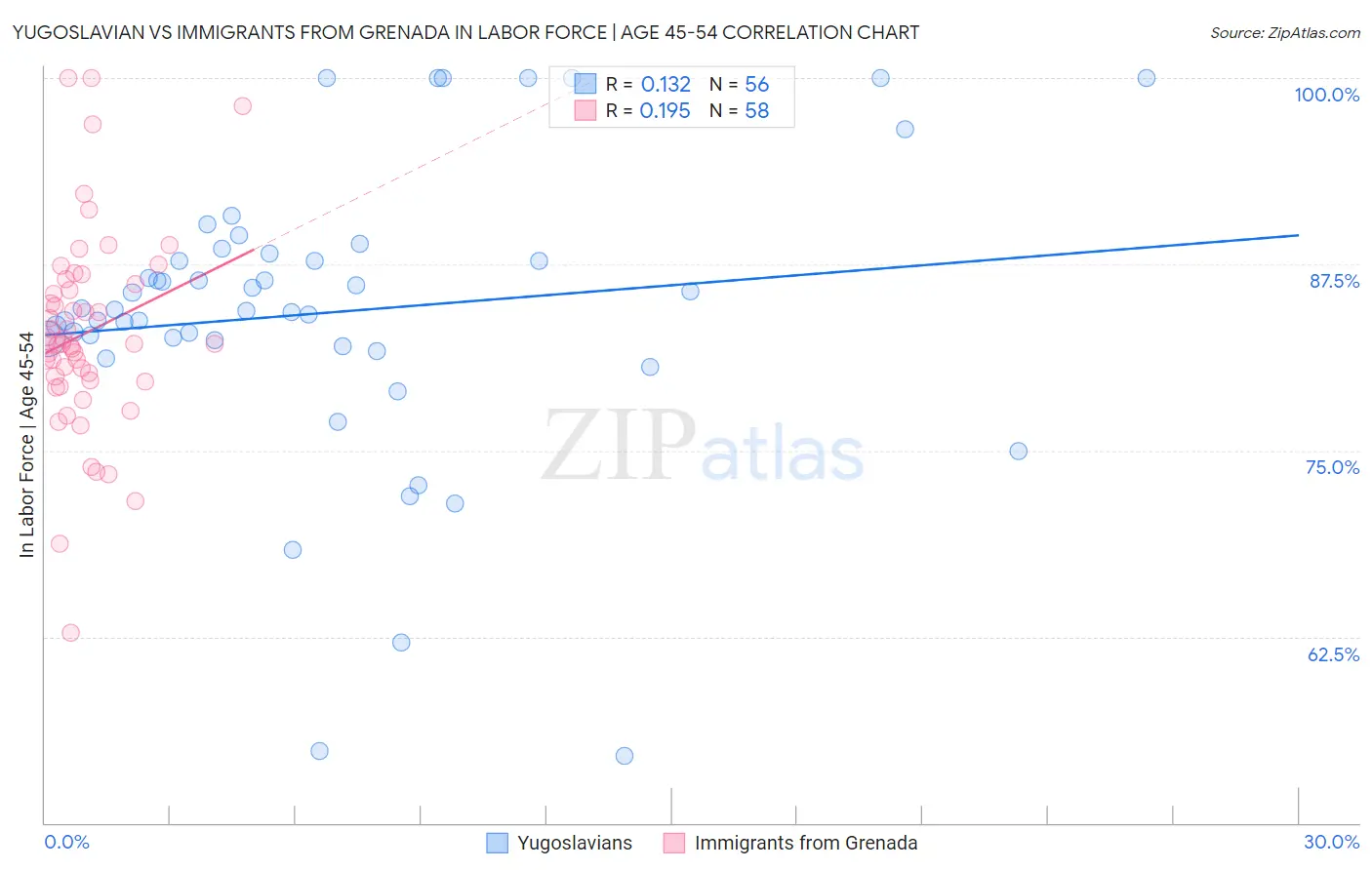 Yugoslavian vs Immigrants from Grenada In Labor Force | Age 45-54