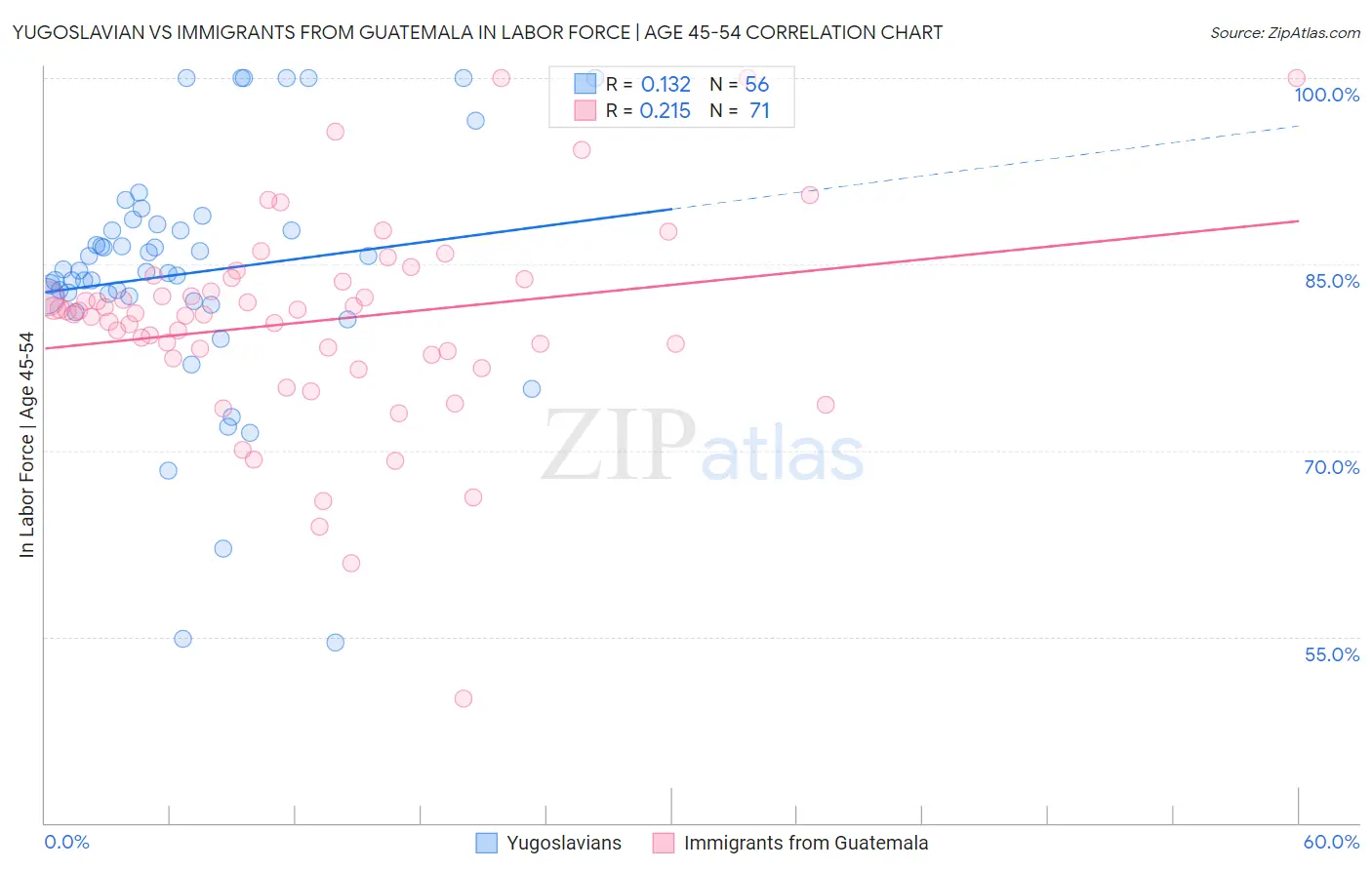 Yugoslavian vs Immigrants from Guatemala In Labor Force | Age 45-54