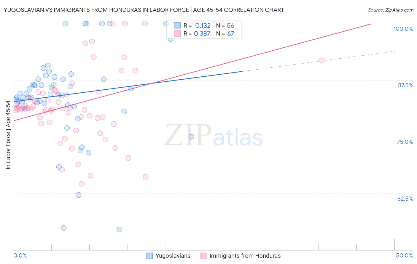 Yugoslavian vs Immigrants from Honduras In Labor Force | Age 45-54