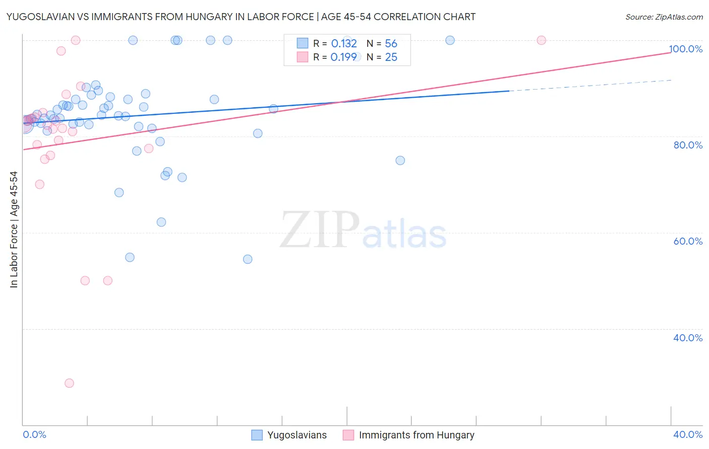 Yugoslavian vs Immigrants from Hungary In Labor Force | Age 45-54