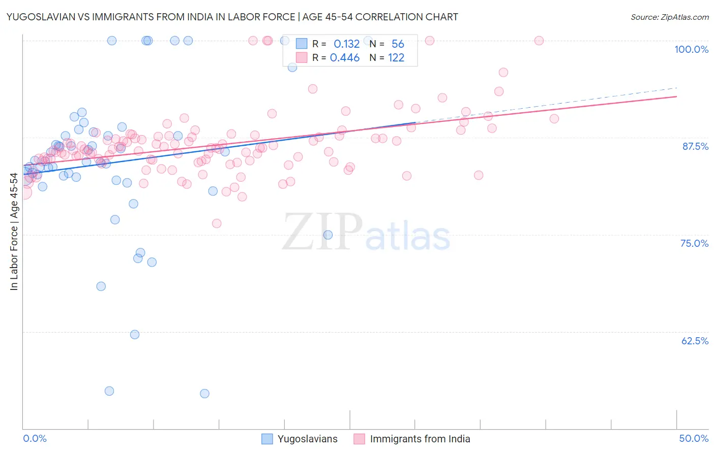 Yugoslavian vs Immigrants from India In Labor Force | Age 45-54