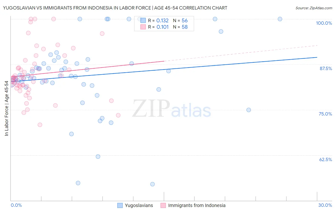 Yugoslavian vs Immigrants from Indonesia In Labor Force | Age 45-54
