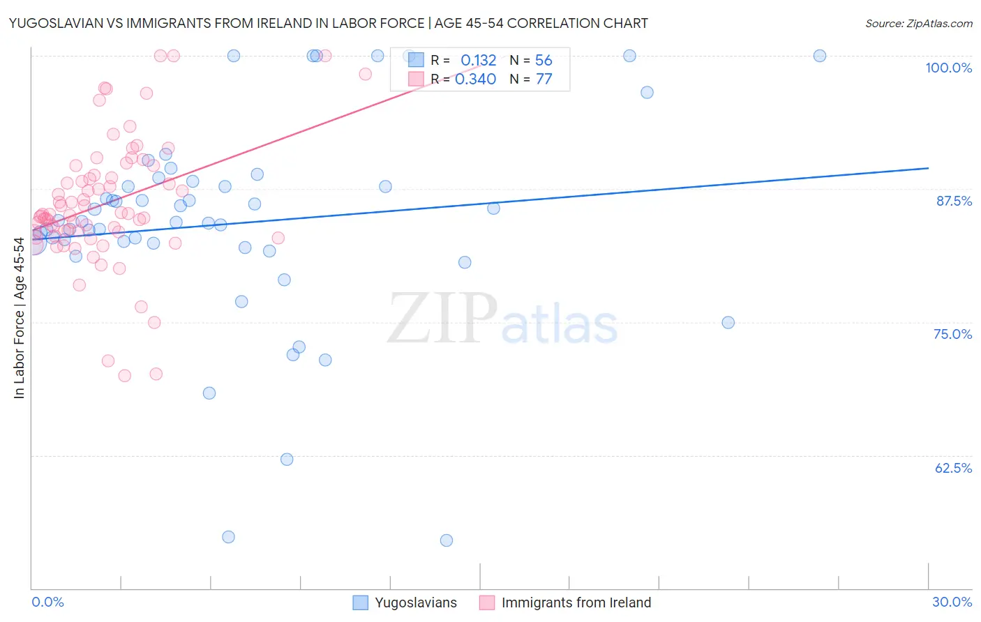 Yugoslavian vs Immigrants from Ireland In Labor Force | Age 45-54