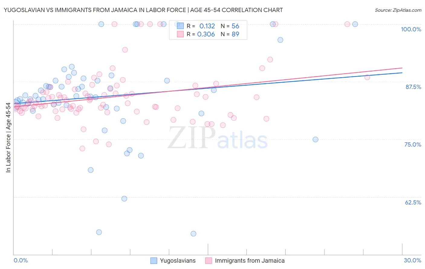 Yugoslavian vs Immigrants from Jamaica In Labor Force | Age 45-54