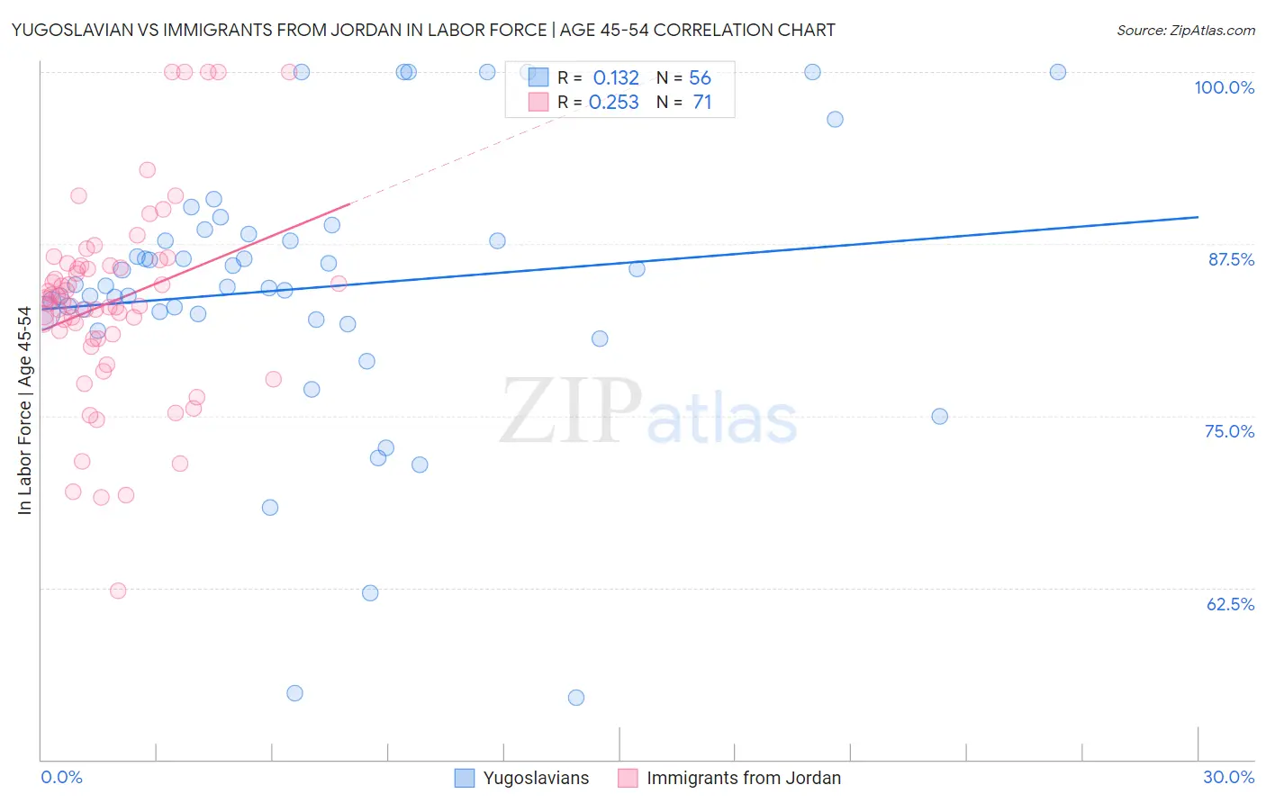 Yugoslavian vs Immigrants from Jordan In Labor Force | Age 45-54