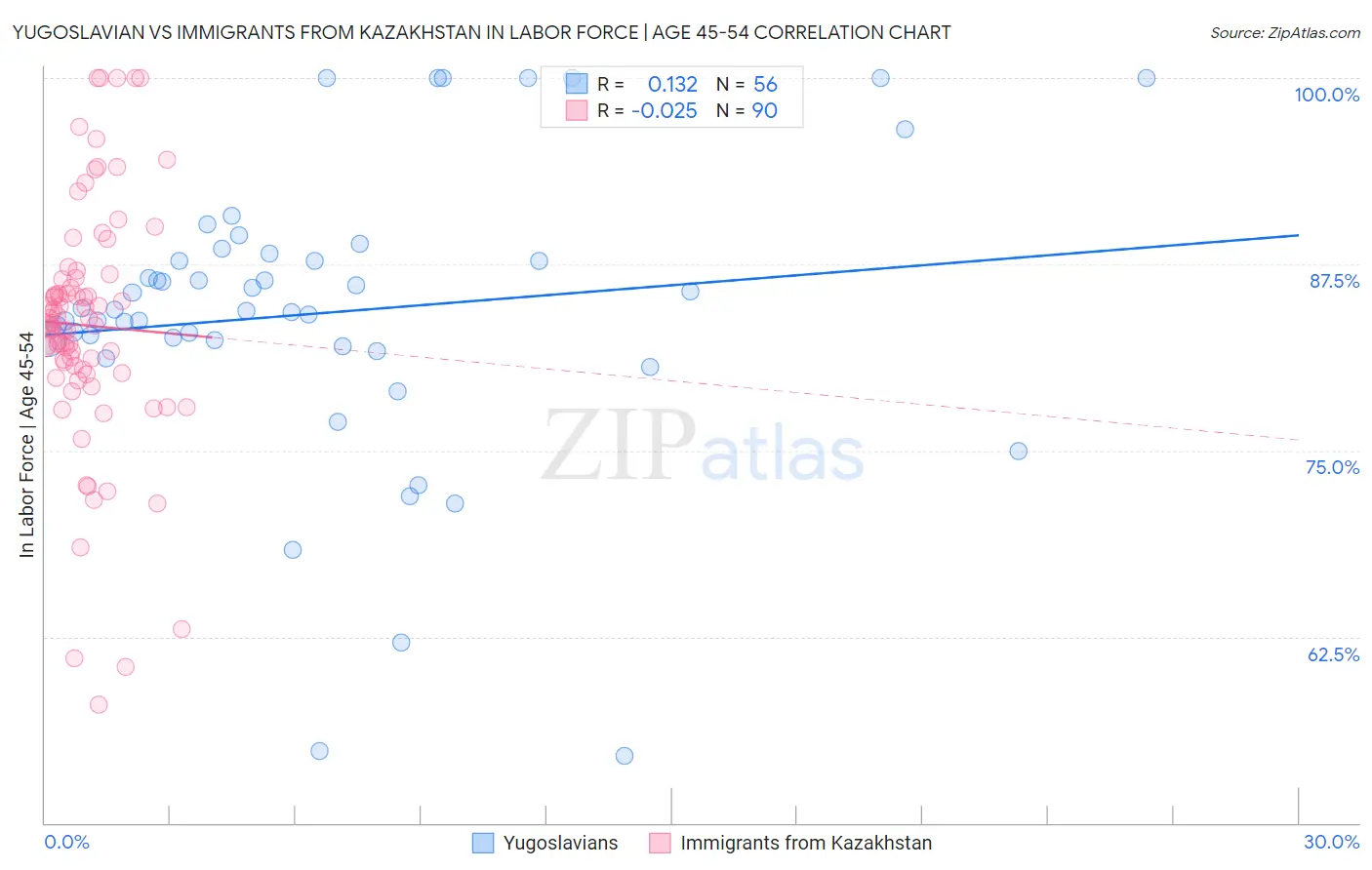 Yugoslavian vs Immigrants from Kazakhstan In Labor Force | Age 45-54