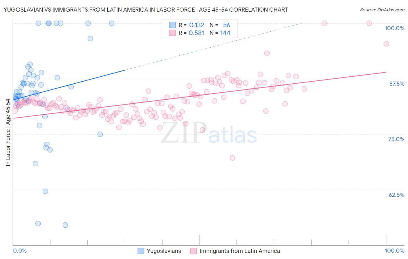 Yugoslavian vs Immigrants from Latin America In Labor Force | Age 45-54