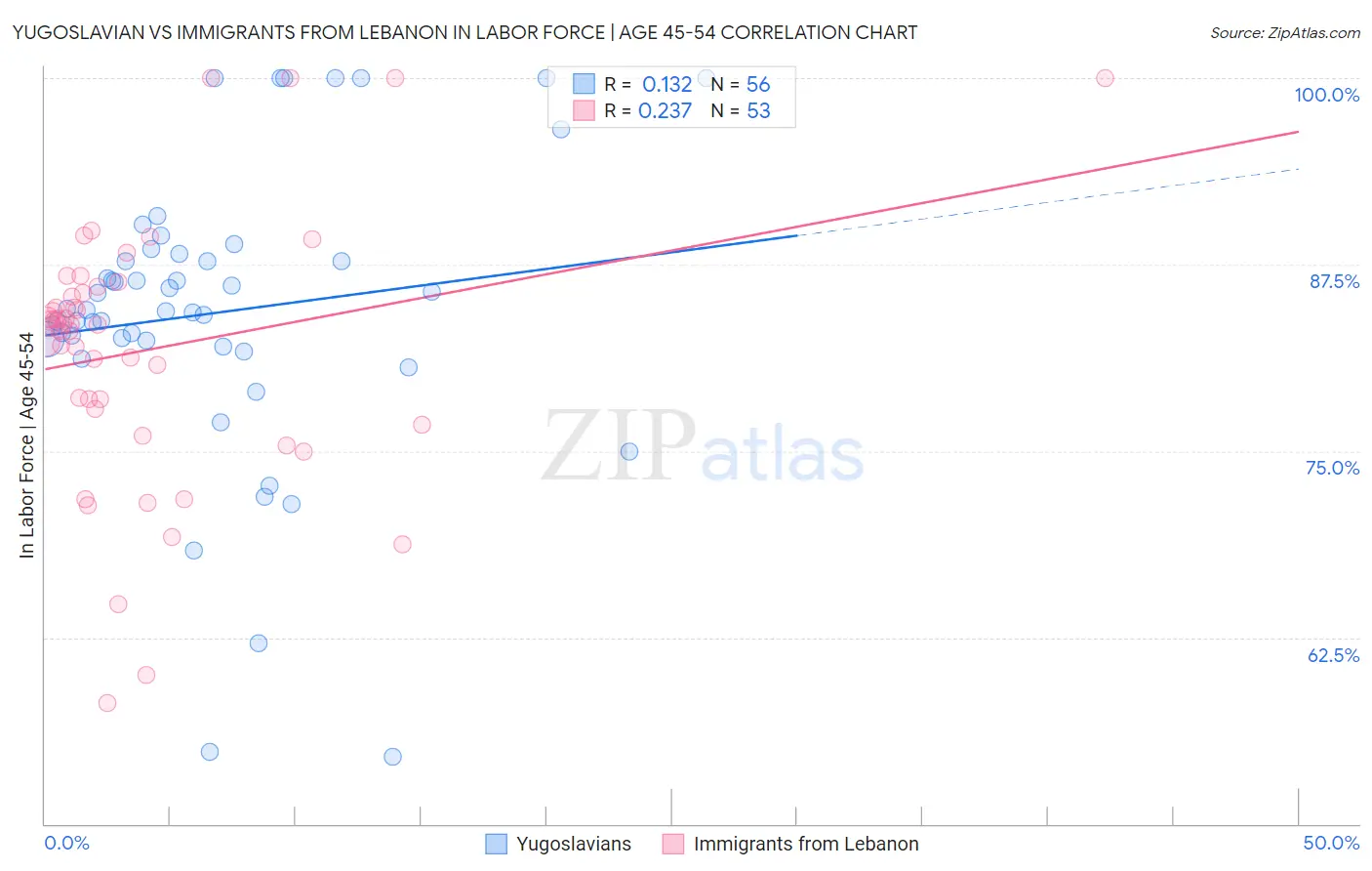 Yugoslavian vs Immigrants from Lebanon In Labor Force | Age 45-54