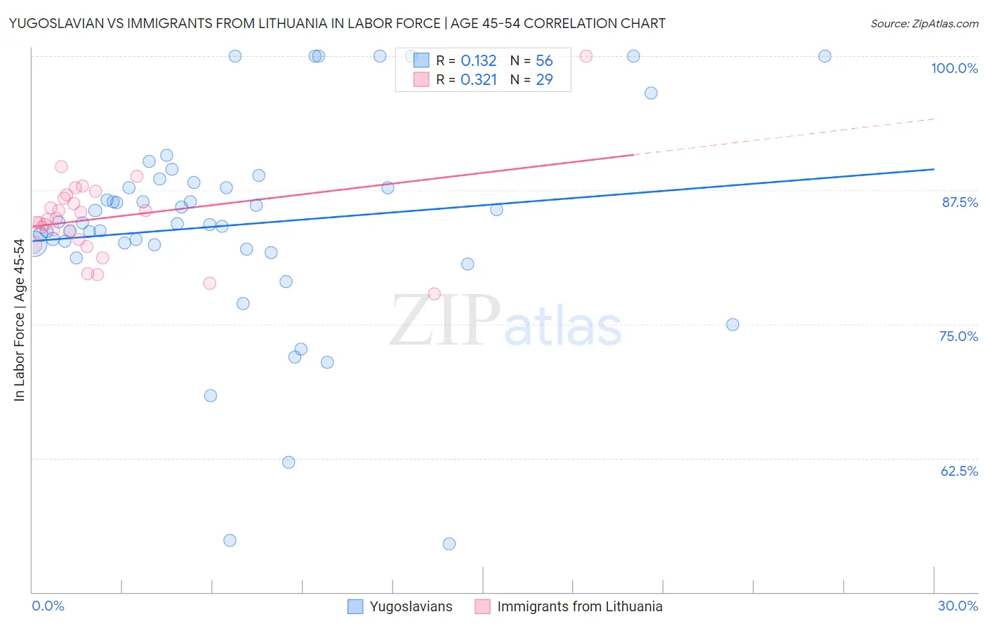 Yugoslavian vs Immigrants from Lithuania In Labor Force | Age 45-54