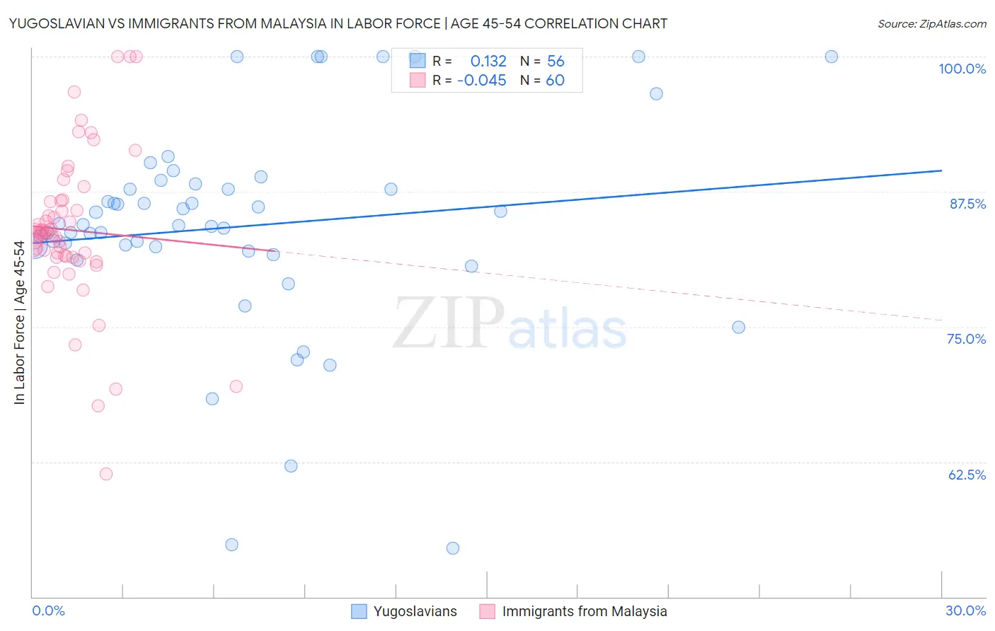 Yugoslavian vs Immigrants from Malaysia In Labor Force | Age 45-54