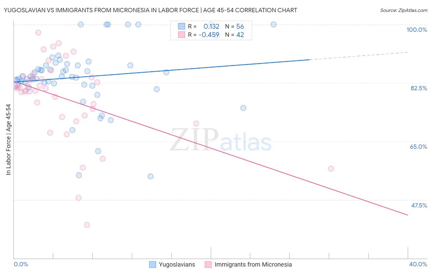 Yugoslavian vs Immigrants from Micronesia In Labor Force | Age 45-54