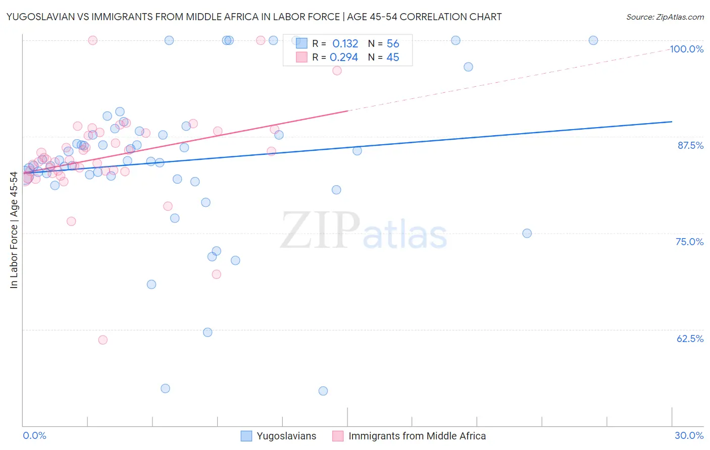 Yugoslavian vs Immigrants from Middle Africa In Labor Force | Age 45-54