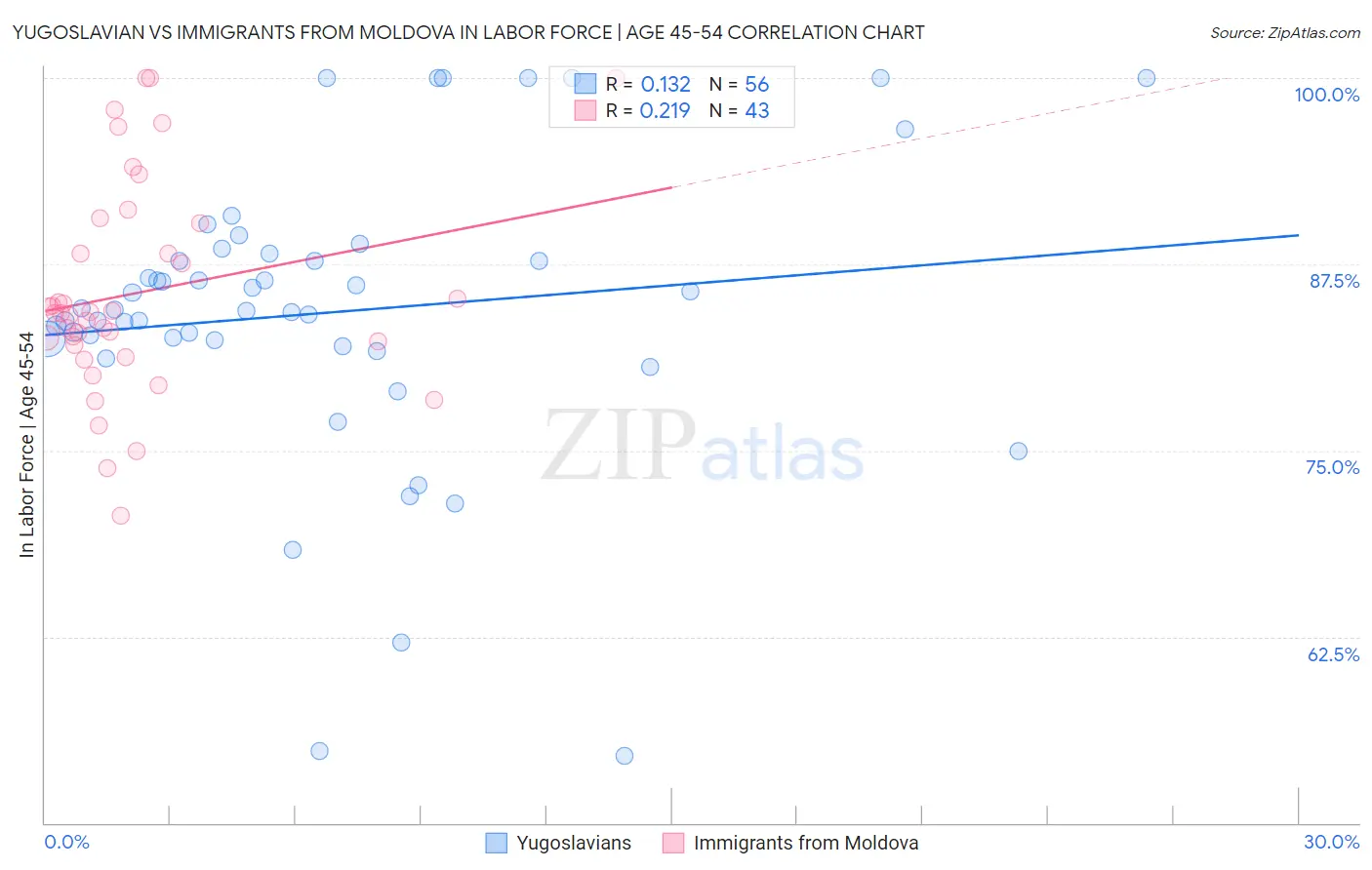 Yugoslavian vs Immigrants from Moldova In Labor Force | Age 45-54