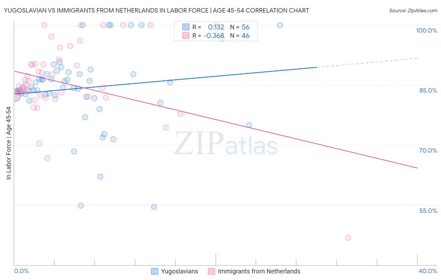 Yugoslavian vs Immigrants from Netherlands In Labor Force | Age 45-54