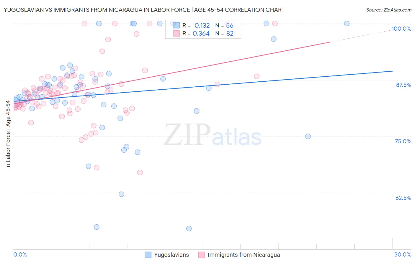 Yugoslavian vs Immigrants from Nicaragua In Labor Force | Age 45-54