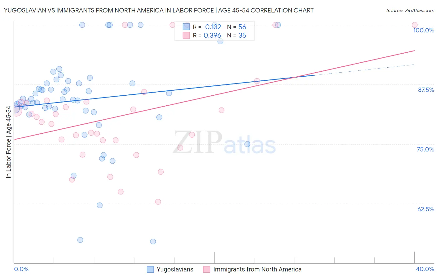 Yugoslavian vs Immigrants from North America In Labor Force | Age 45-54