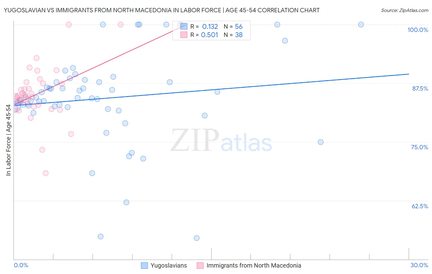 Yugoslavian vs Immigrants from North Macedonia In Labor Force | Age 45-54