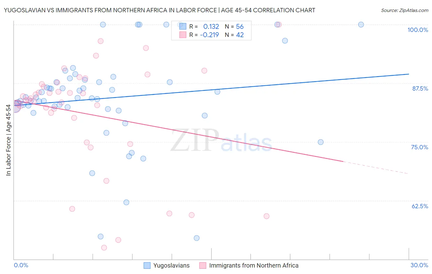 Yugoslavian vs Immigrants from Northern Africa In Labor Force | Age 45-54