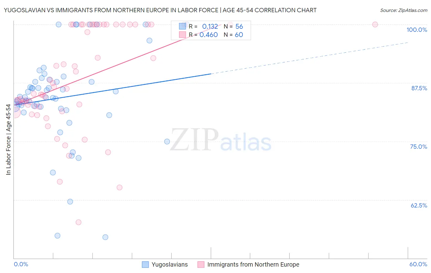 Yugoslavian vs Immigrants from Northern Europe In Labor Force | Age 45-54