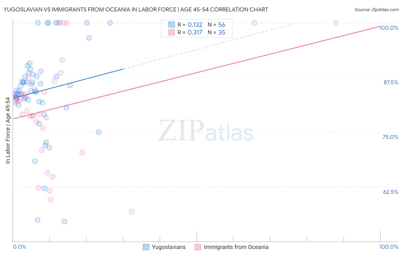 Yugoslavian vs Immigrants from Oceania In Labor Force | Age 45-54