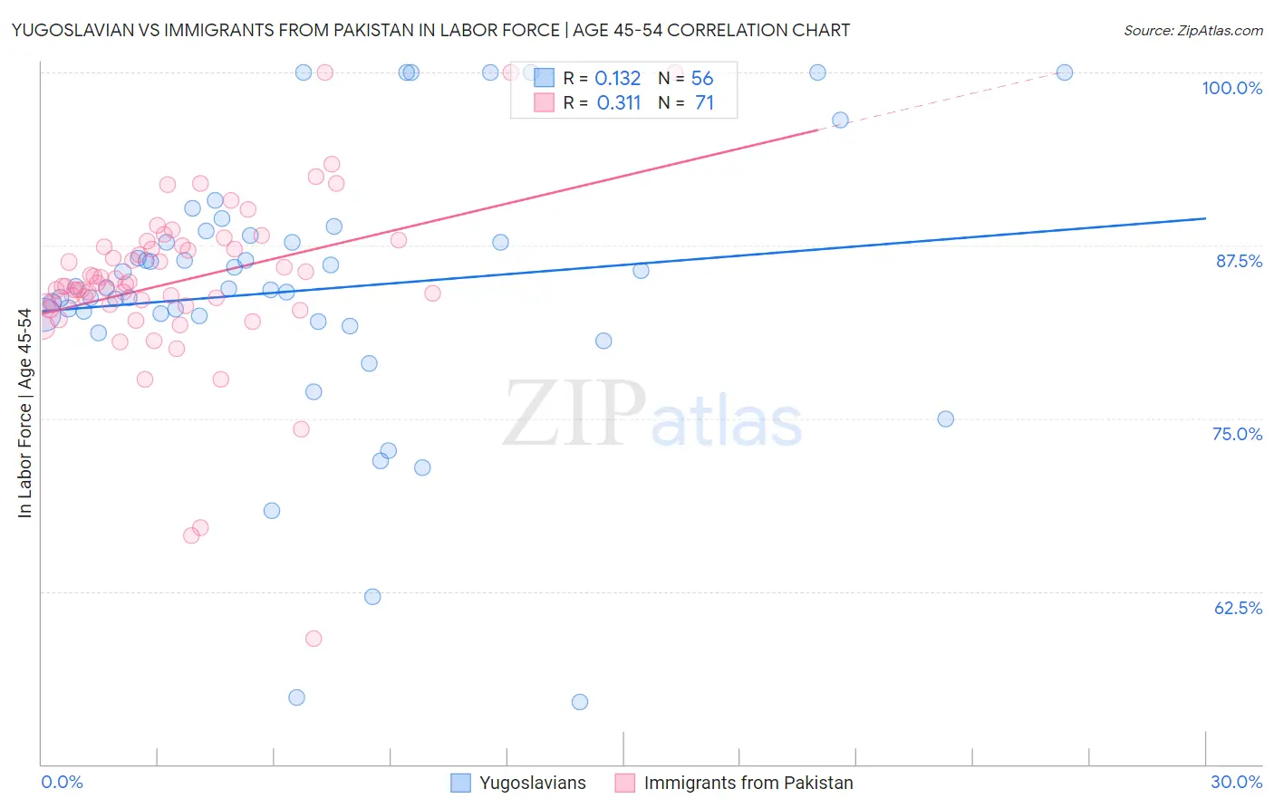 Yugoslavian vs Immigrants from Pakistan In Labor Force | Age 45-54