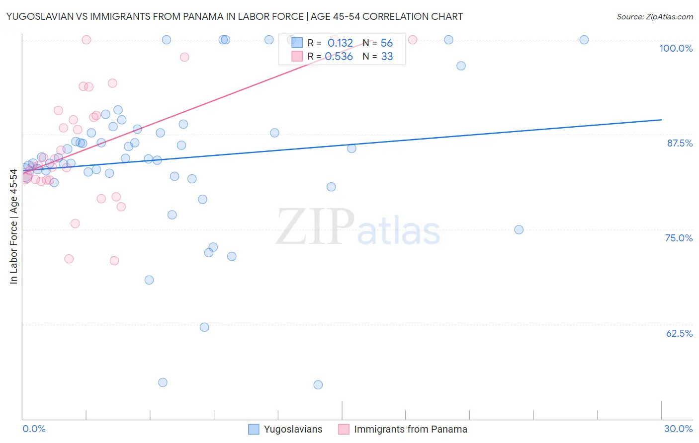 Yugoslavian vs Immigrants from Panama In Labor Force | Age 45-54