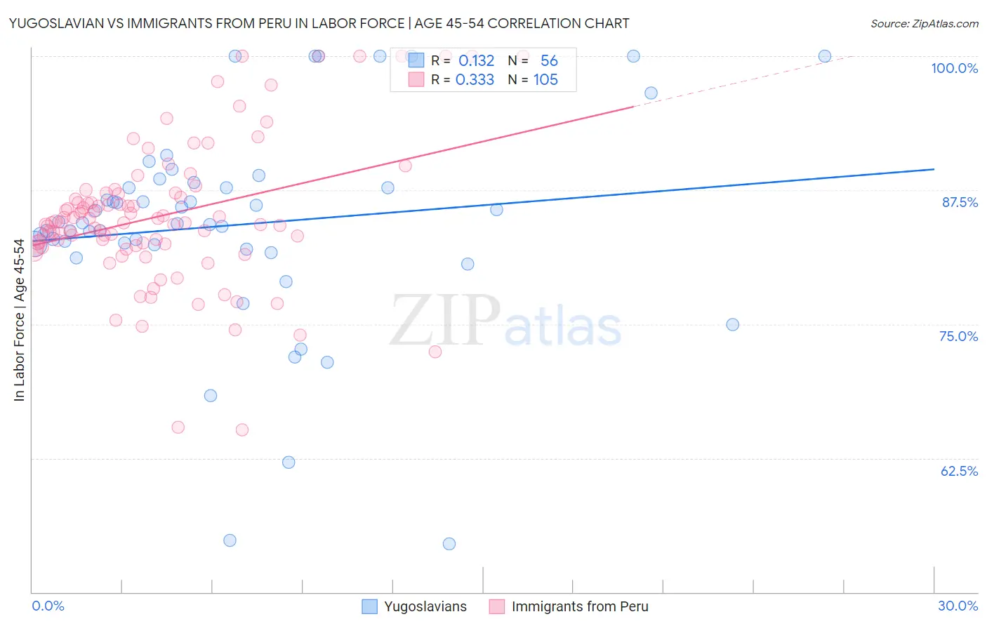 Yugoslavian vs Immigrants from Peru In Labor Force | Age 45-54