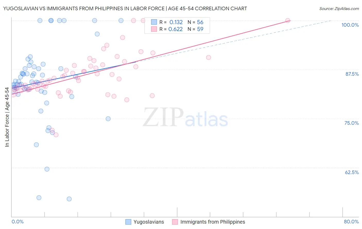 Yugoslavian vs Immigrants from Philippines In Labor Force | Age 45-54