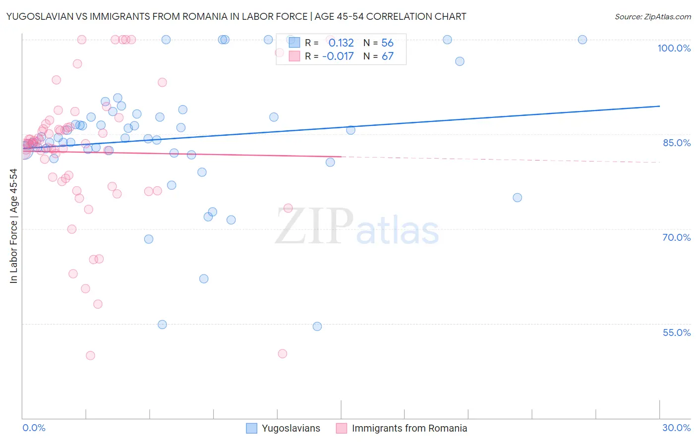 Yugoslavian vs Immigrants from Romania In Labor Force | Age 45-54