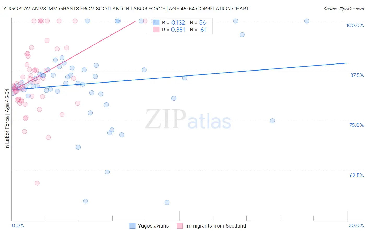 Yugoslavian vs Immigrants from Scotland In Labor Force | Age 45-54