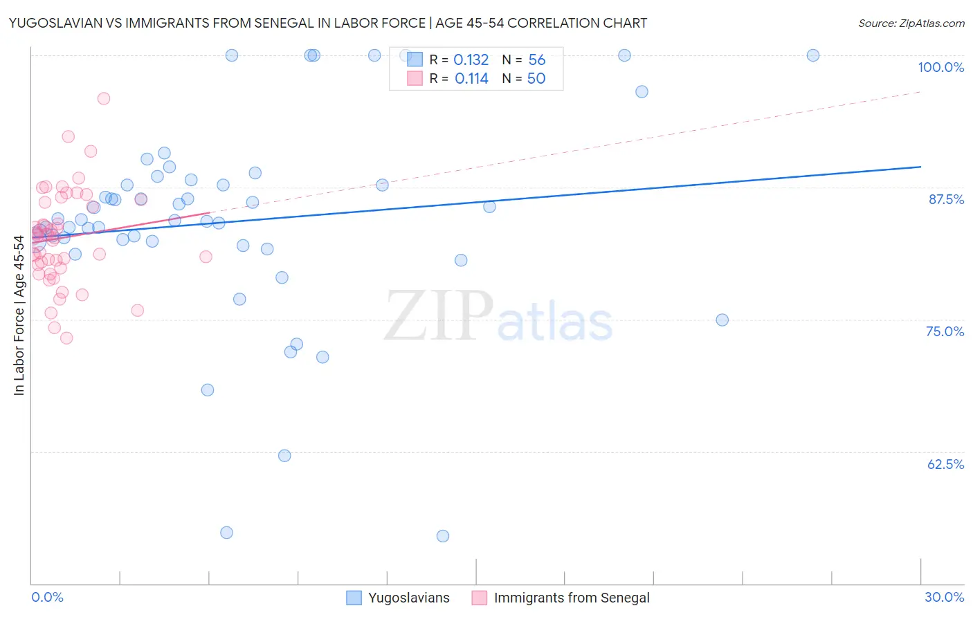 Yugoslavian vs Immigrants from Senegal In Labor Force | Age 45-54