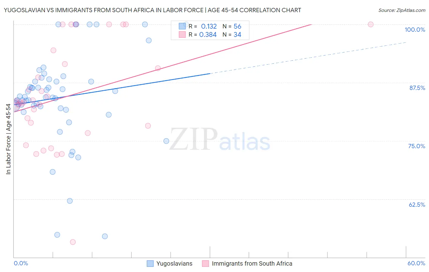 Yugoslavian vs Immigrants from South Africa In Labor Force | Age 45-54