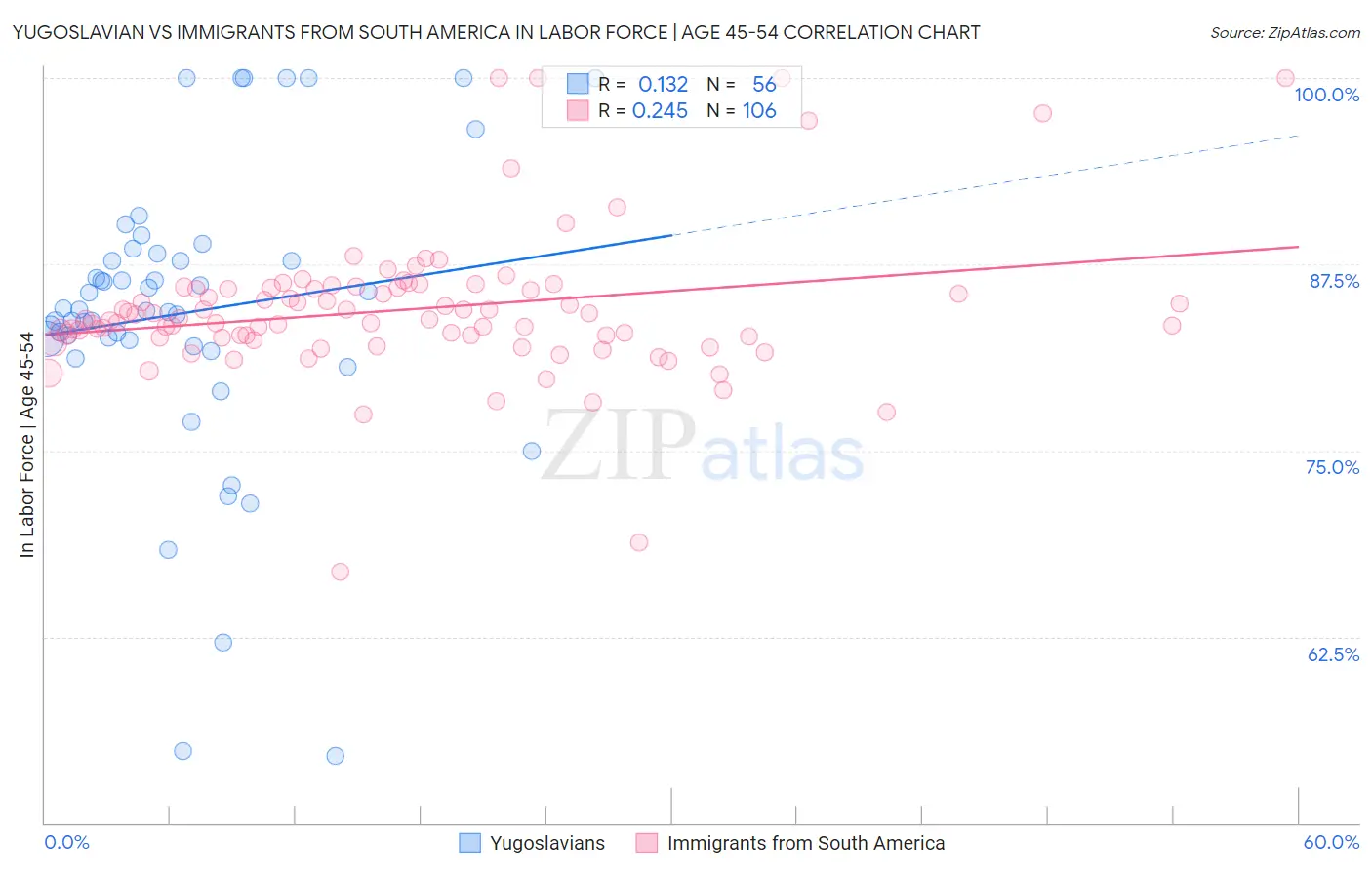 Yugoslavian vs Immigrants from South America In Labor Force | Age 45-54