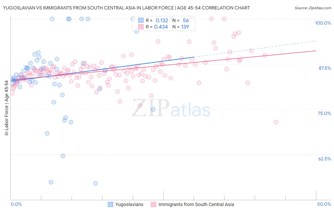 Yugoslavian vs Immigrants from South Central Asia In Labor Force | Age 45-54