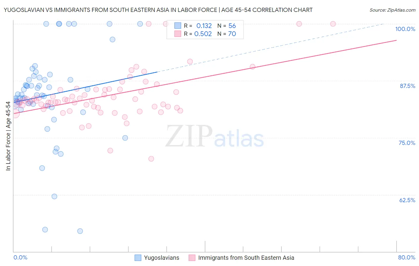 Yugoslavian vs Immigrants from South Eastern Asia In Labor Force | Age 45-54