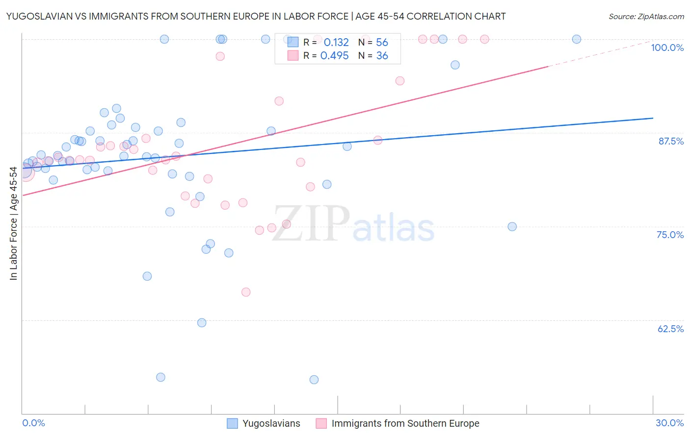 Yugoslavian vs Immigrants from Southern Europe In Labor Force | Age 45-54
